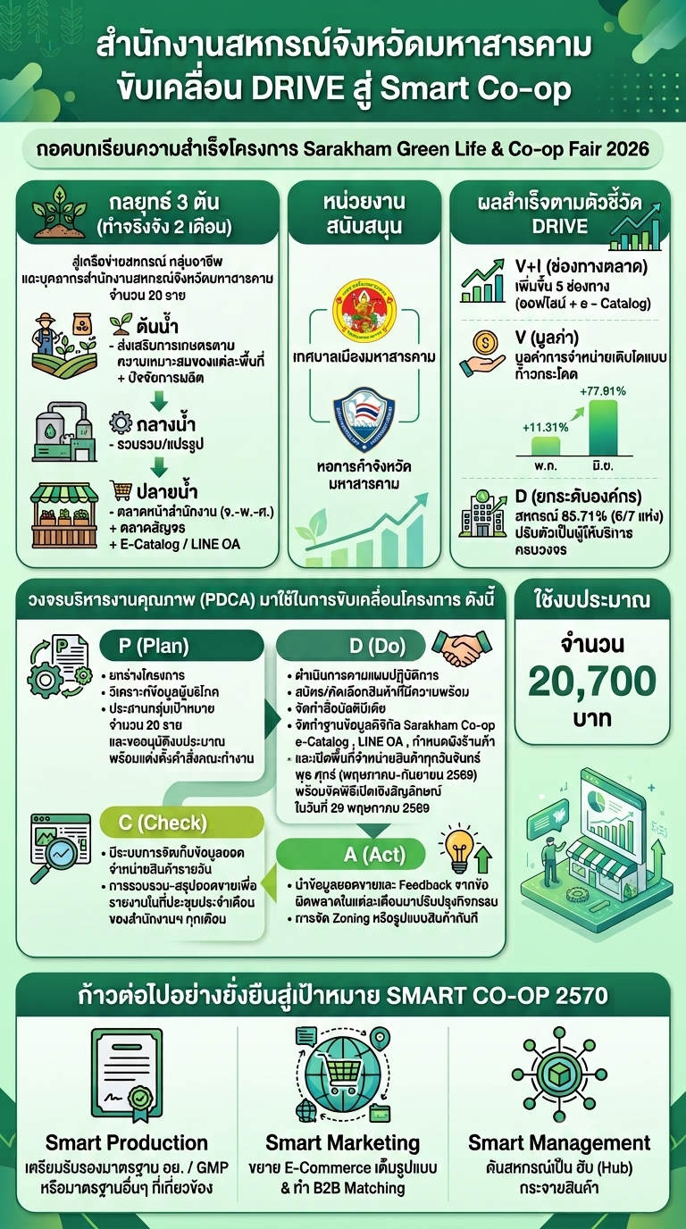 ขับเคลื่อน DRIVE สู่ Smart Co-op
